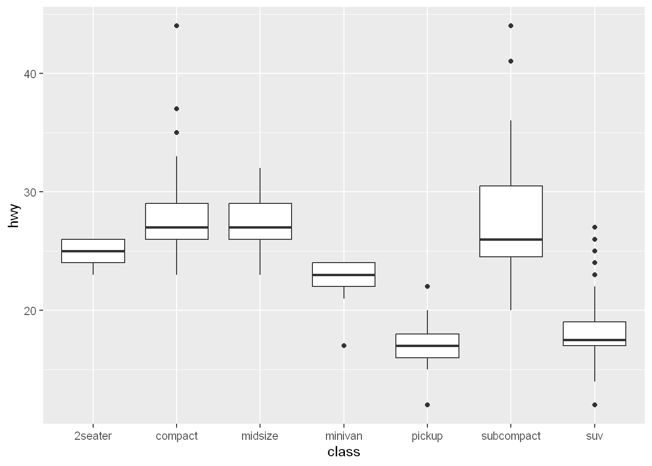 Side-by-side boxplots of highway mileages of cars by class. Classes are on the x-axis (2seaters, compact, midsize, minivan, pickup, subcompact, and suv).