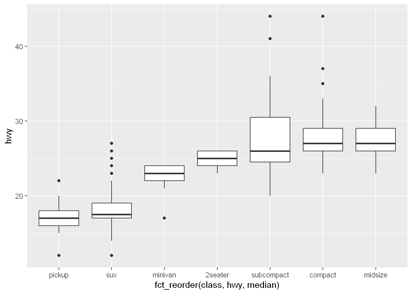 Side-by-side boxplots of highway mileages of cars by class. Classes are on the x-axis and ordered by increasing median highway mileage (pickup, suv, minivan, 2seater, subcompact, compact, and midsize).