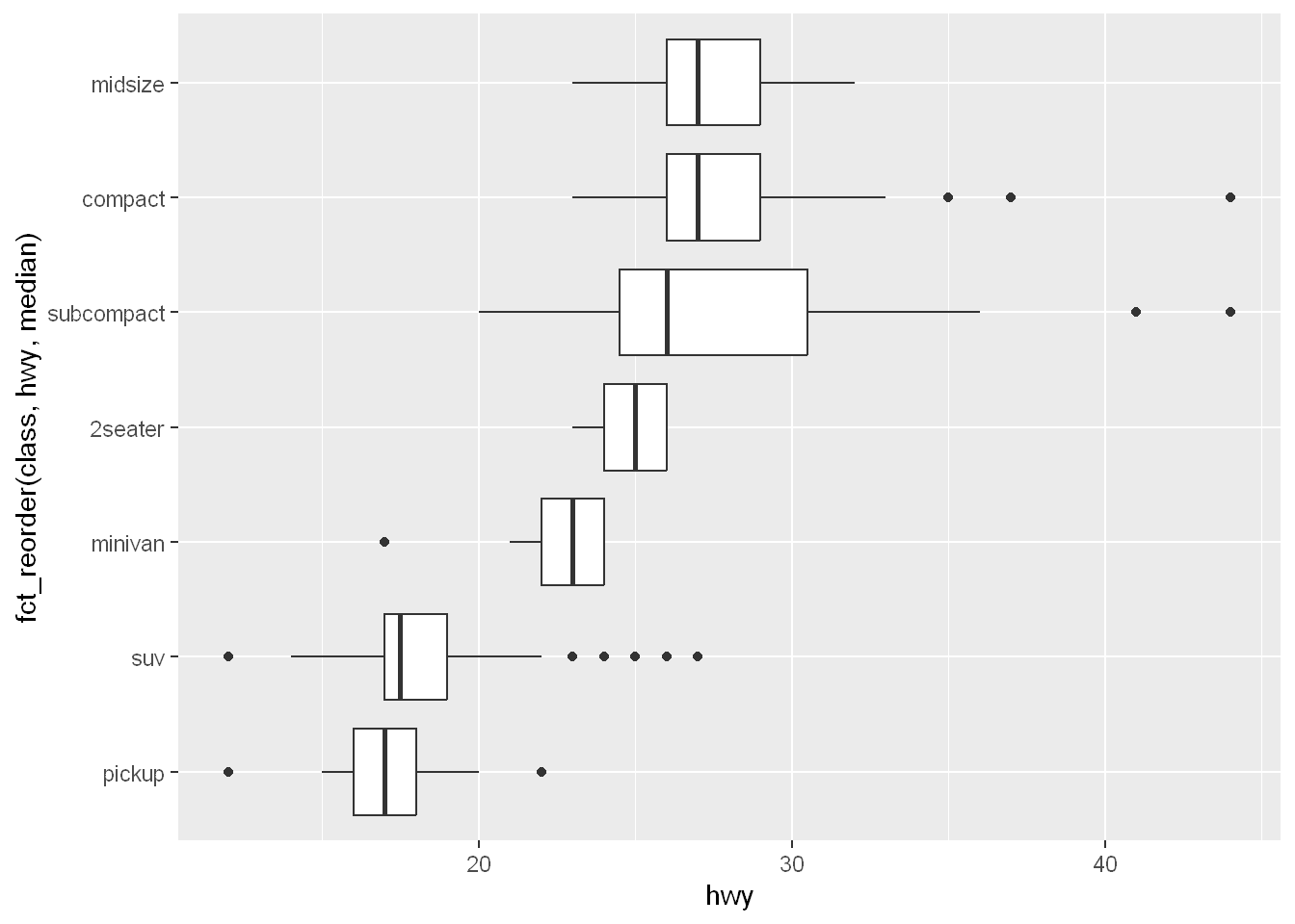 Side-by-side boxplots of highway mileages of cars by class. Classes are on the y-axis and ordered by increasing median highway mileage.