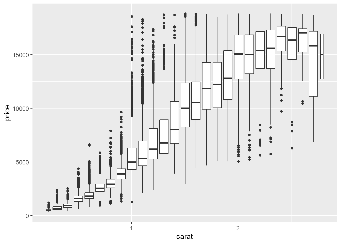 Side-by-side box plots of price by carat. Each box plot represents diamonds that are 0.1 carats apart in weight. The box plots show that as carat increases the median price increases as well. Additionally, diamonds with 1.5 carats or lower have right skewed price distributions, 1.5 to 2 have roughly symmetric price distributions, and diamonds that weigh more have left skewed distributions. Cheaper, smaller diamonds have outliers on the higher end, more expensive, bigger diamonds have outliers on the lower end.