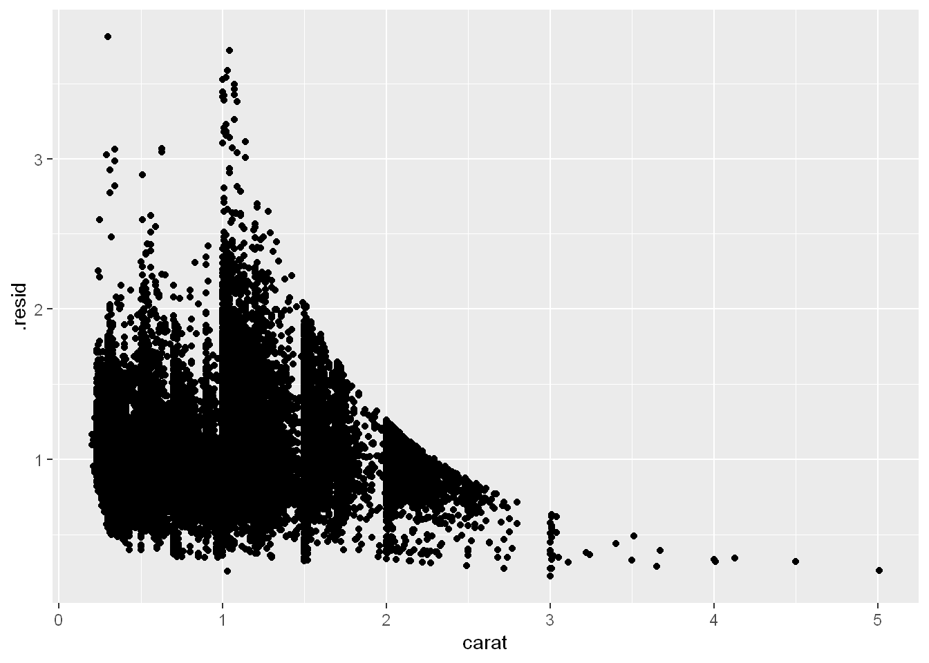 A scatterplot of residuals vs. carat of diamonds. The x-axis ranges from 0 to 5, the y-axis ranges from 0 to almost 4. Much of the data are clustered around low values of carat and residuals. There is a clear, curved pattern showing decrease in residuals as carat increases.