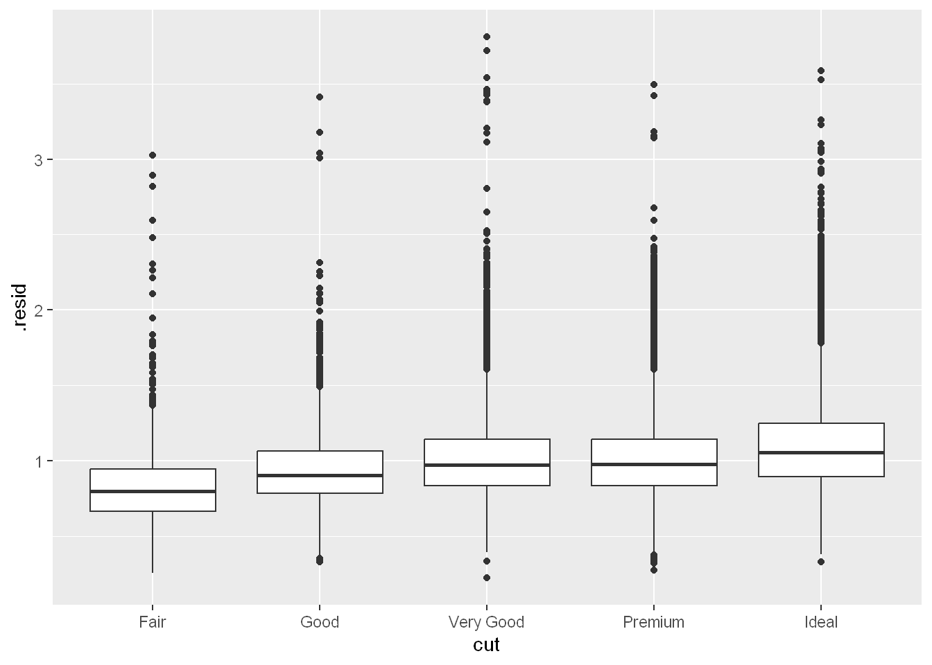 Side-by-side box plots of residuals by cut. The x-axis displays the various cuts (Fair to Ideal), the y-axis ranges from 0 to almost 5. The medians are quite similar, between roughly 0.75 to 1.25. Each of the distributions of residuals is right skewed, with many outliers on the higher end.