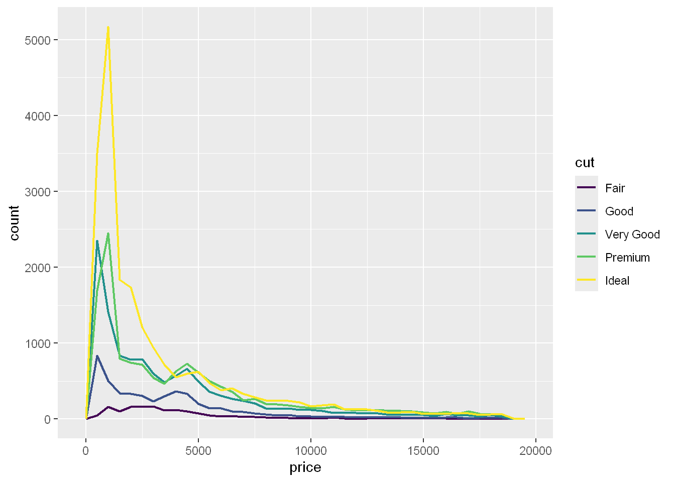 A frequency polygon of prices of diamonds where each cut of carat (Fair, Good, Very Good, Premium, and Ideal) is represented with a different color line. The x-axis ranges from 0 to 30000 and the y-axis ranges from 0 to 5000. The lines overlap a great deal, suggesting similar frequency distributions of prices of diamonds. One notable feature is that Ideal diamonds have the highest peak around 1500.