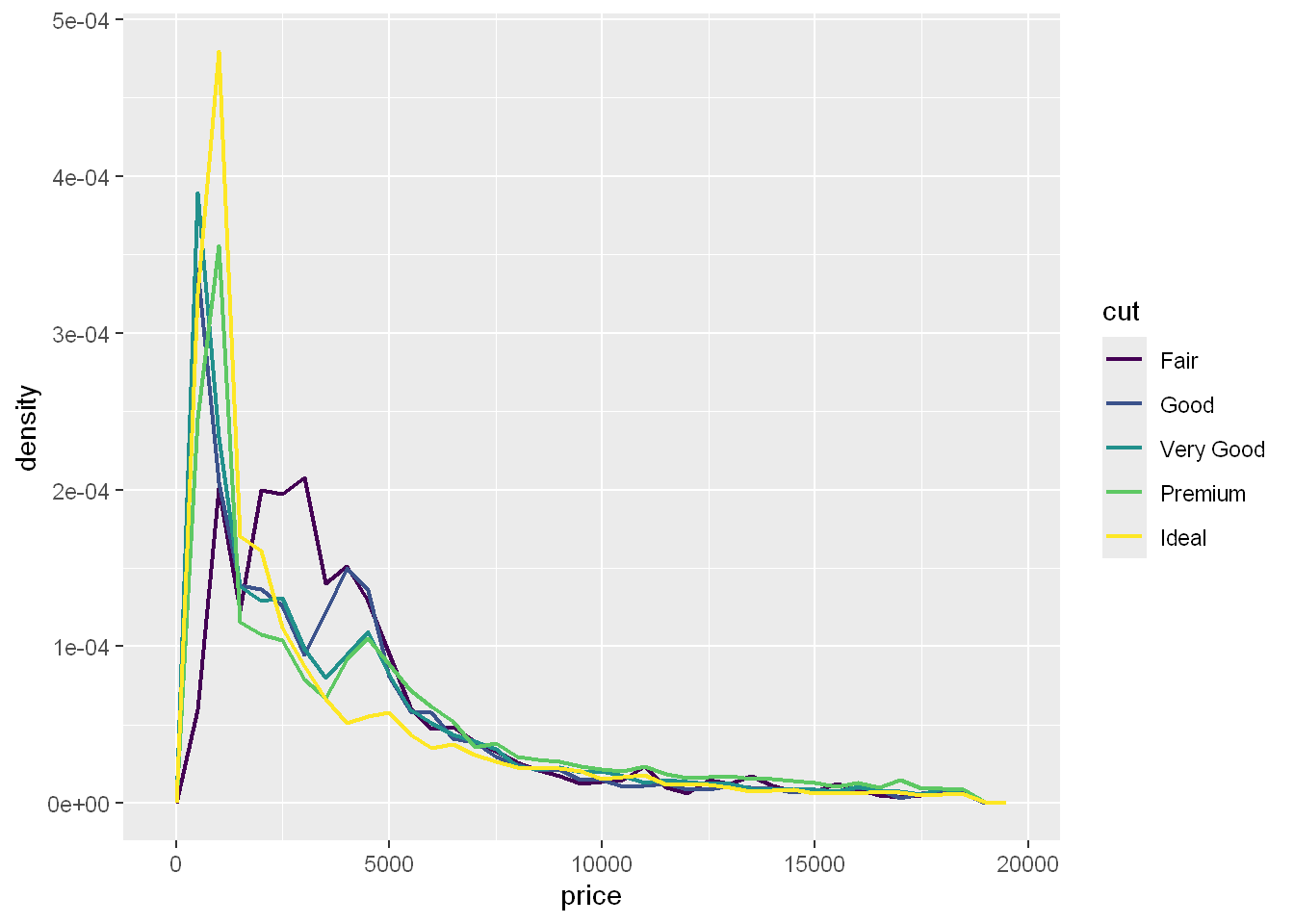 A frequency polygon of densities of prices of diamonds where each cut of carat (Fair, Good, Very Good, Premium, and Ideal) is represented with a different color line. The x-axis ranges from 0 to 20000. The lines overlap a great deal, suggesting similar density distributions of prices of diamonds. One notable feature is that all but Fair diamonds have high peaks around a price of 1500 and Fair diamonds have a higher mean than others.