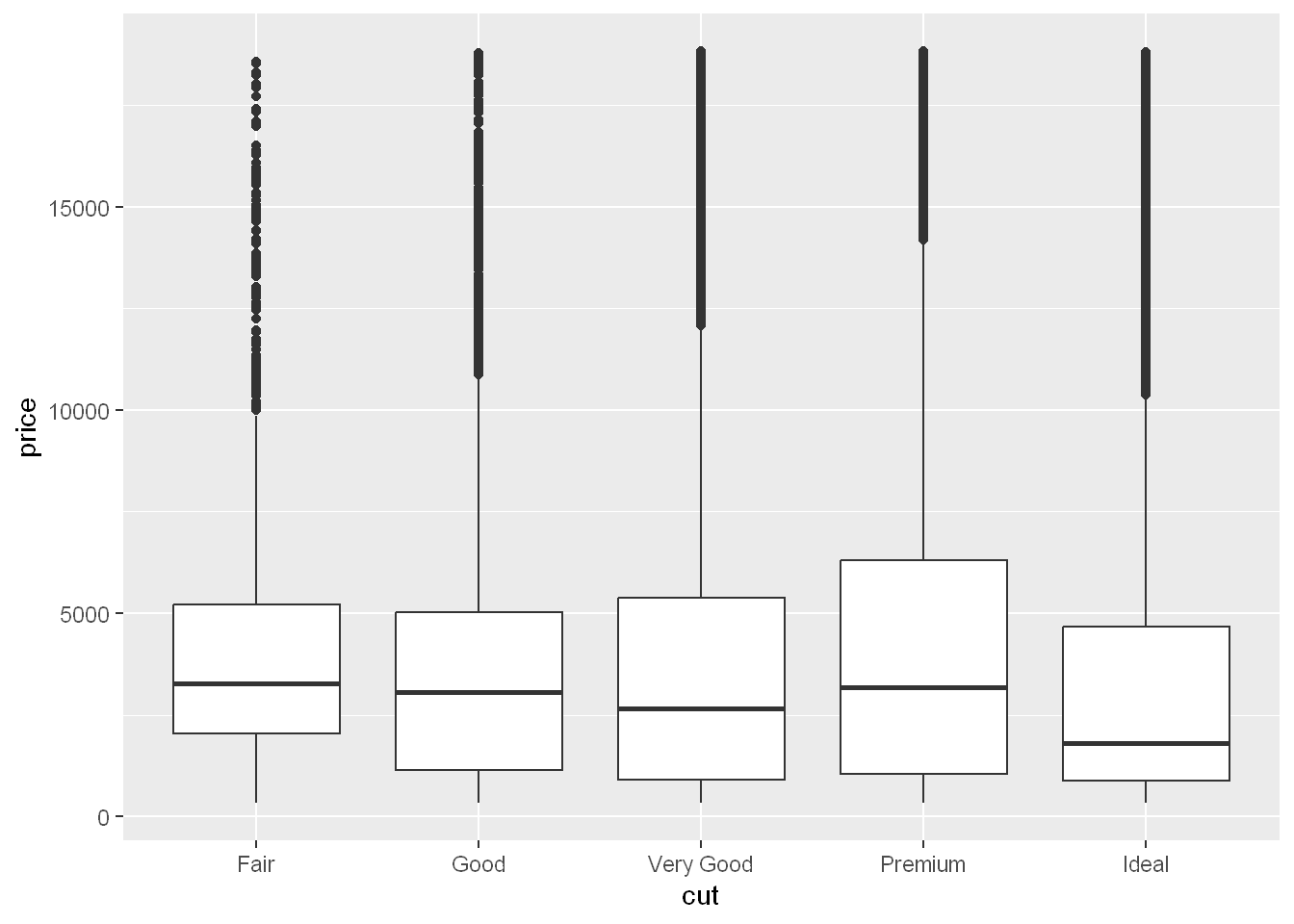 Side-by-side boxplots of prices of diamonds by cut. The distribution of prices is right skewed for each cut (Fair, Good, Very Good, Premium, and Ideal). The medians are close to each other, with the median for Ideal diamonds lowest and that for Fair highest.