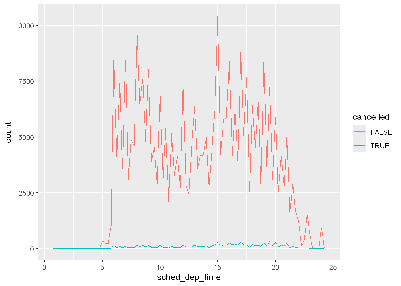 A frequency polygon of scheduled departure times of flights. Two lines represent flights that are cancelled and not cancelled. The x-axis ranges from 0 to 25 minutes and the y-axis ranges from 0 to 10000. The number of flights not cancelled are much higher than those cancelled.