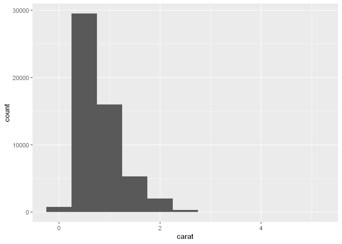 A histogram of carats of diamonds, with the x-axis ranging from 0 to 4.5 and the y-axis ranging from 0 to 30000. The distribution is right skewed with very few diamonds in the bin centered at 0, almost 30000 diamonds in the bin centered at 0.5, approximately 15000 diamonds in the bin centered at 1, and much fewer, approximately 5000 diamonds in the bin centered at 1.5. Beyond this, there's a trailing tail.