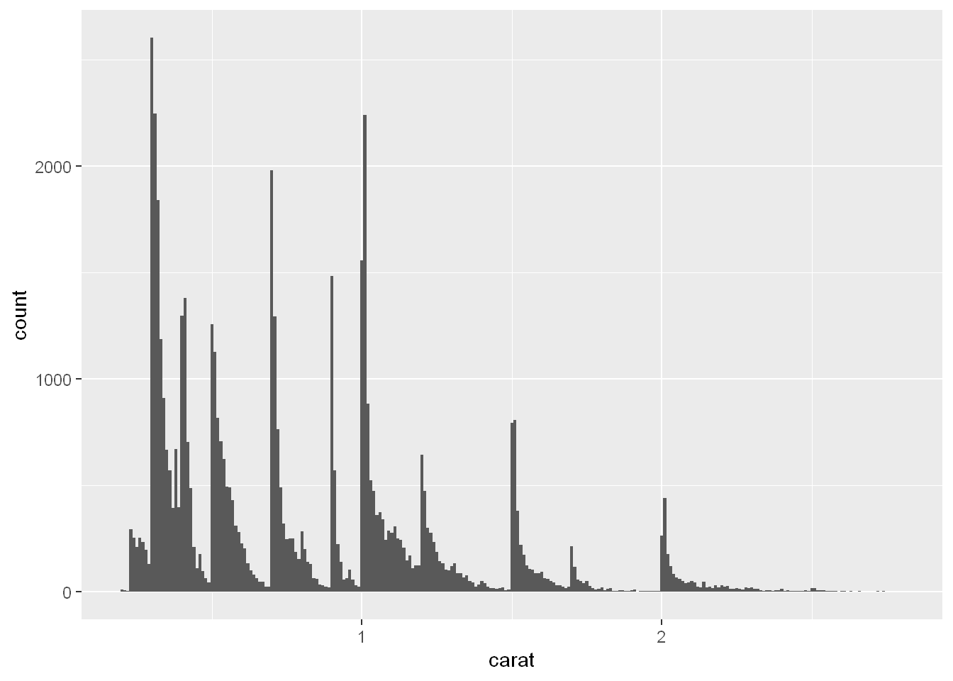 A histogram of carats of diamonds, with the x-axis ranging from 0 to 3 and the y-axis ranging from 0 to roughly 2500. The binwidth is quite narrow (0.01), resulting in a very large number of skinny bars. The distribution is right skewed, with many peaks followed by bars in decreasing heights, until a sharp increase at the next peak.