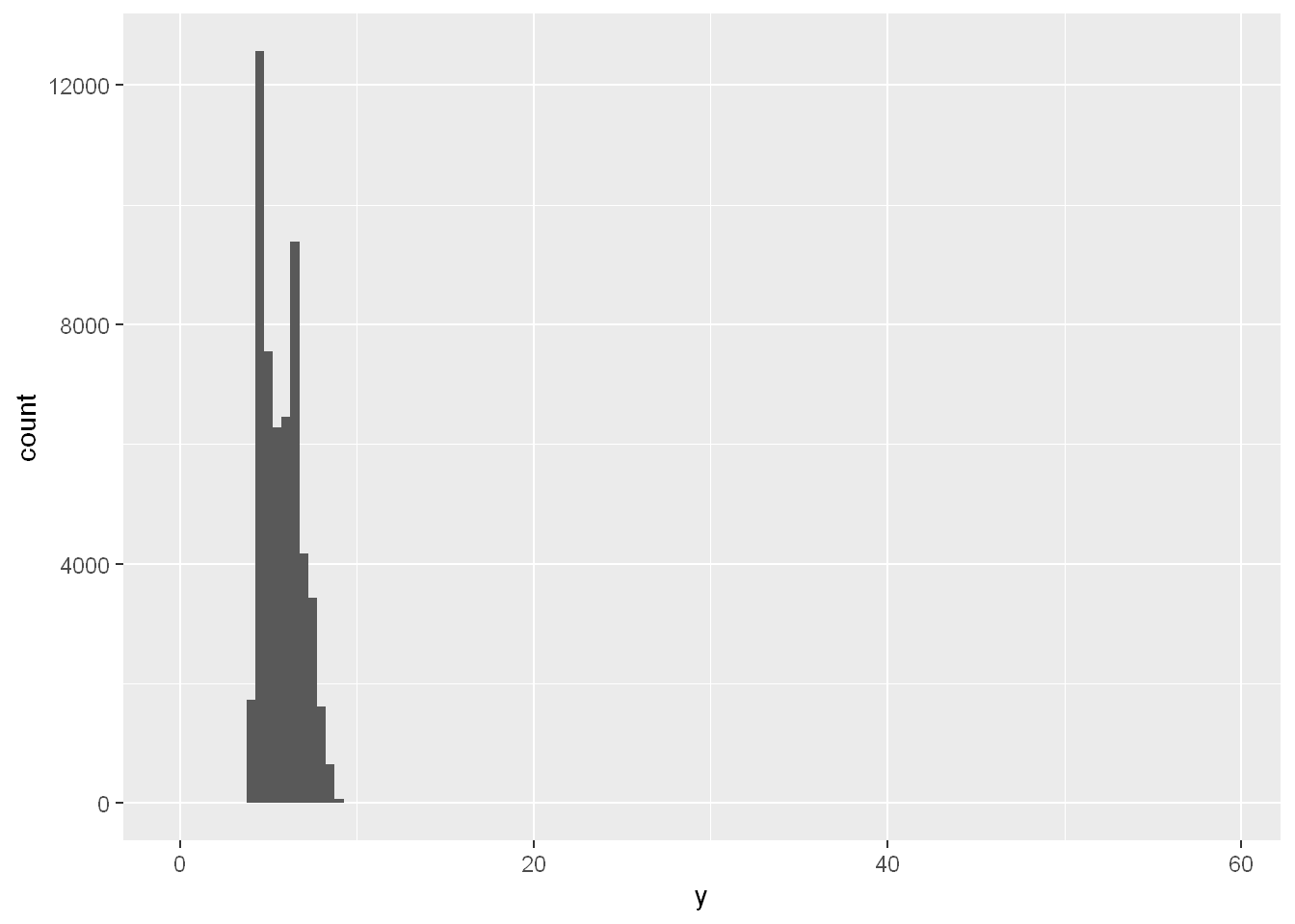 A histogram of lengths of diamonds. The x-axis ranges from 0 to 60 and the y-axis ranges from 0 to 12000. There is a peak around 5, and the data appear to be completely clustered around the peak.