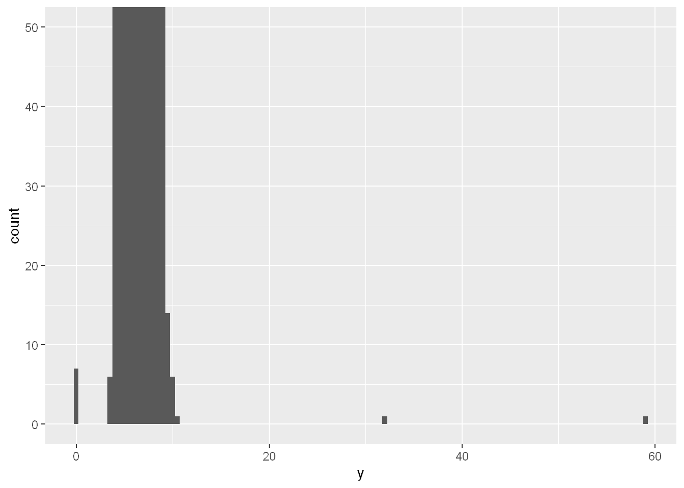 A histogram of lengths of diamonds. The x-axis ranges from 0 to 60 and the y-axis ranges from 0 to 50. There is a peak around 5, and the data appear to be completely clustered around the peak. Other than those data, there is one bin at 0 with a height of about 8, one a little over 30 with a height of 1 and another one a little below 60 with a height of 1.