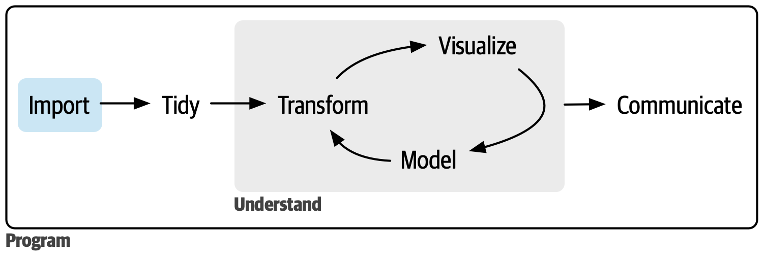 Import is the start of the data science process